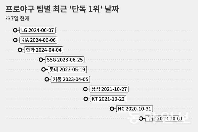 KT와 삼성은 2021년 결국 1위 결정전까지 진행