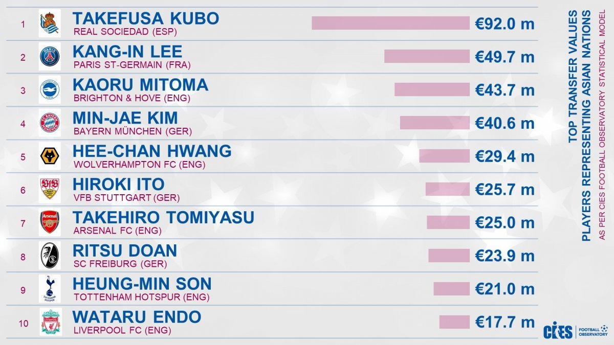 아시아선수 시장가치 톱 10 (CIES SNS)
