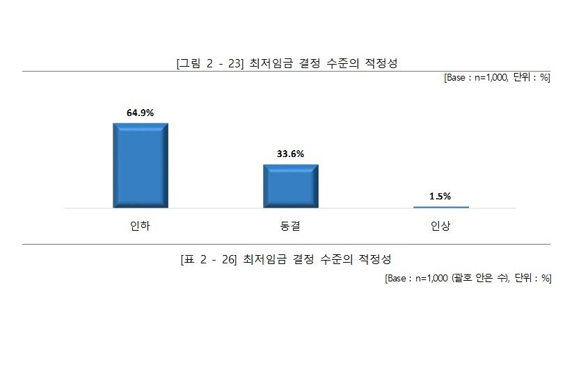 소상공인연합회가 11일 발표한 ‘최저임금 인상 소상공인 영향 실태조사’ 결과(소상공인연합회 제공)