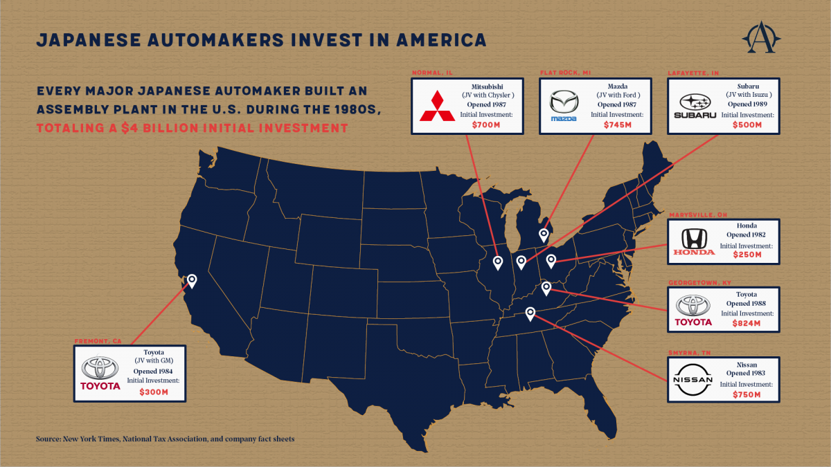 1982~1989년 미국에선 일본 자동차 제조사의 조립공장 7곳이 문을 열었다. 아메리칸캠퍼스