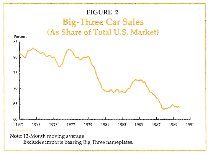 1970, 80년대 미국 빅3 자동차 제조사의 미국 시장 점유율 추이. 일본차 할당제가 도입된 1981년 이후, 1984년과 85년에 잠시 점유율이 반등하는 듯했지만, 이후 가파르게 다시 줄어들었다.