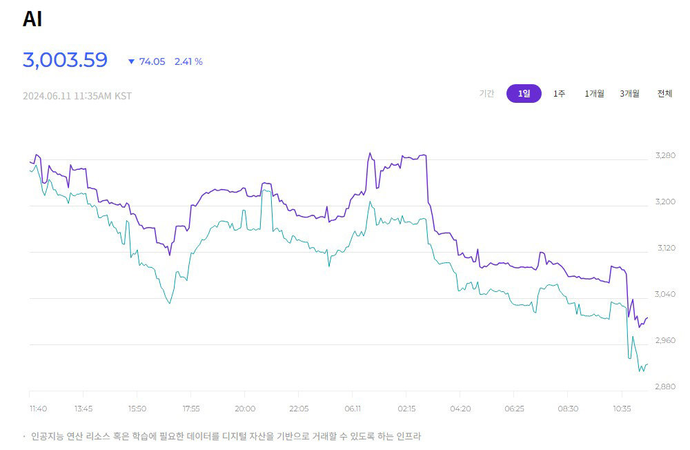 섹터 지수 중 AI 지수 / 출처=두나무