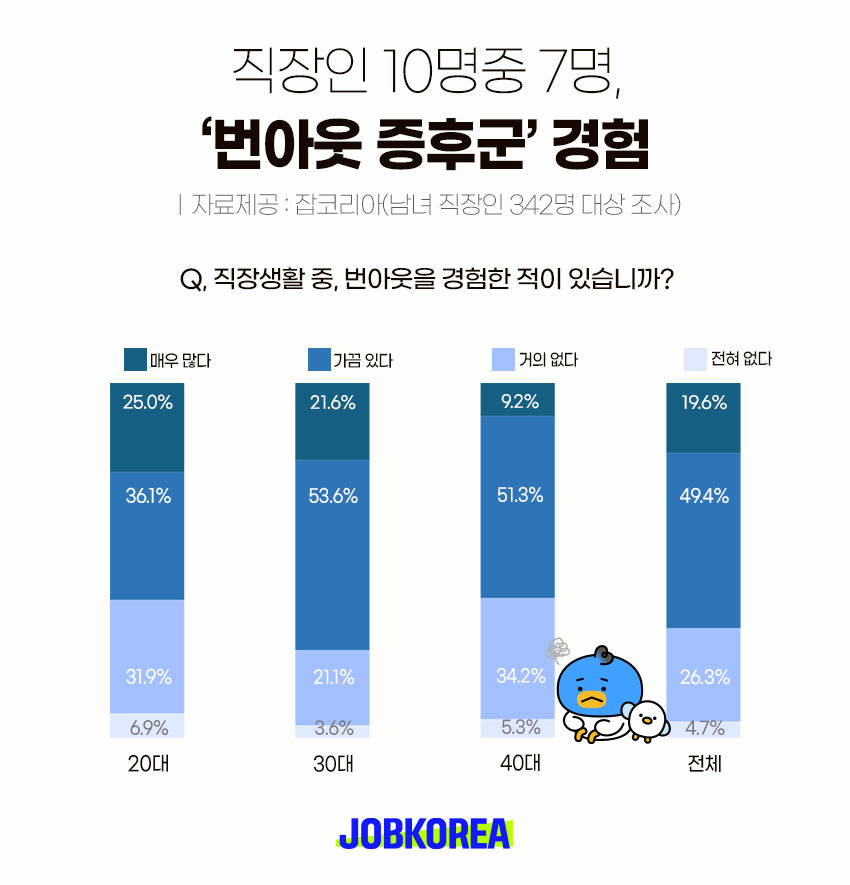 잡코리아 ‘번아웃 증후군 경험’ 설문조사 (잡코리아 제공아