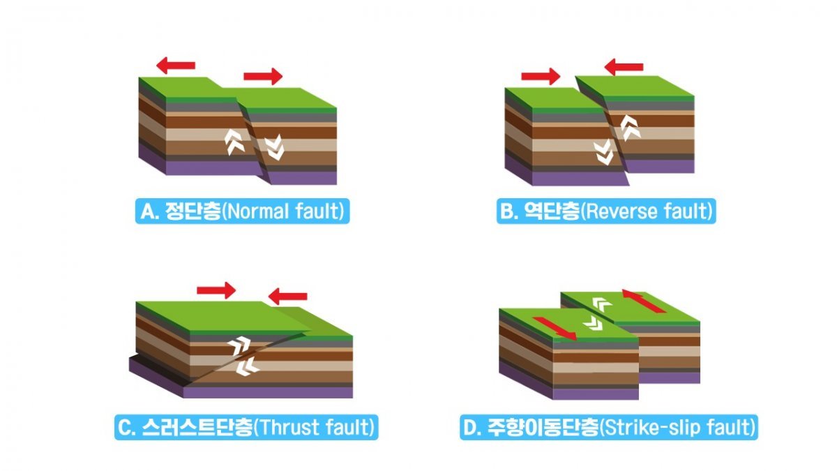 단층 종류 (기상청 지진화산국 제공)