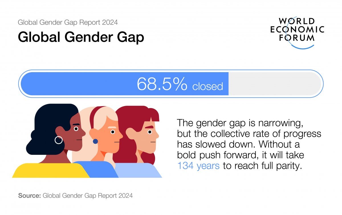 세계경제포럼(WEF)가 발표한 ‘2024년 글로벌 성별 격차 보고서에 실린 삽화. 146개국 성평등 달성률이 막대 그래프로 표시돼 있다. (출처 : WEF) 2024.06.12