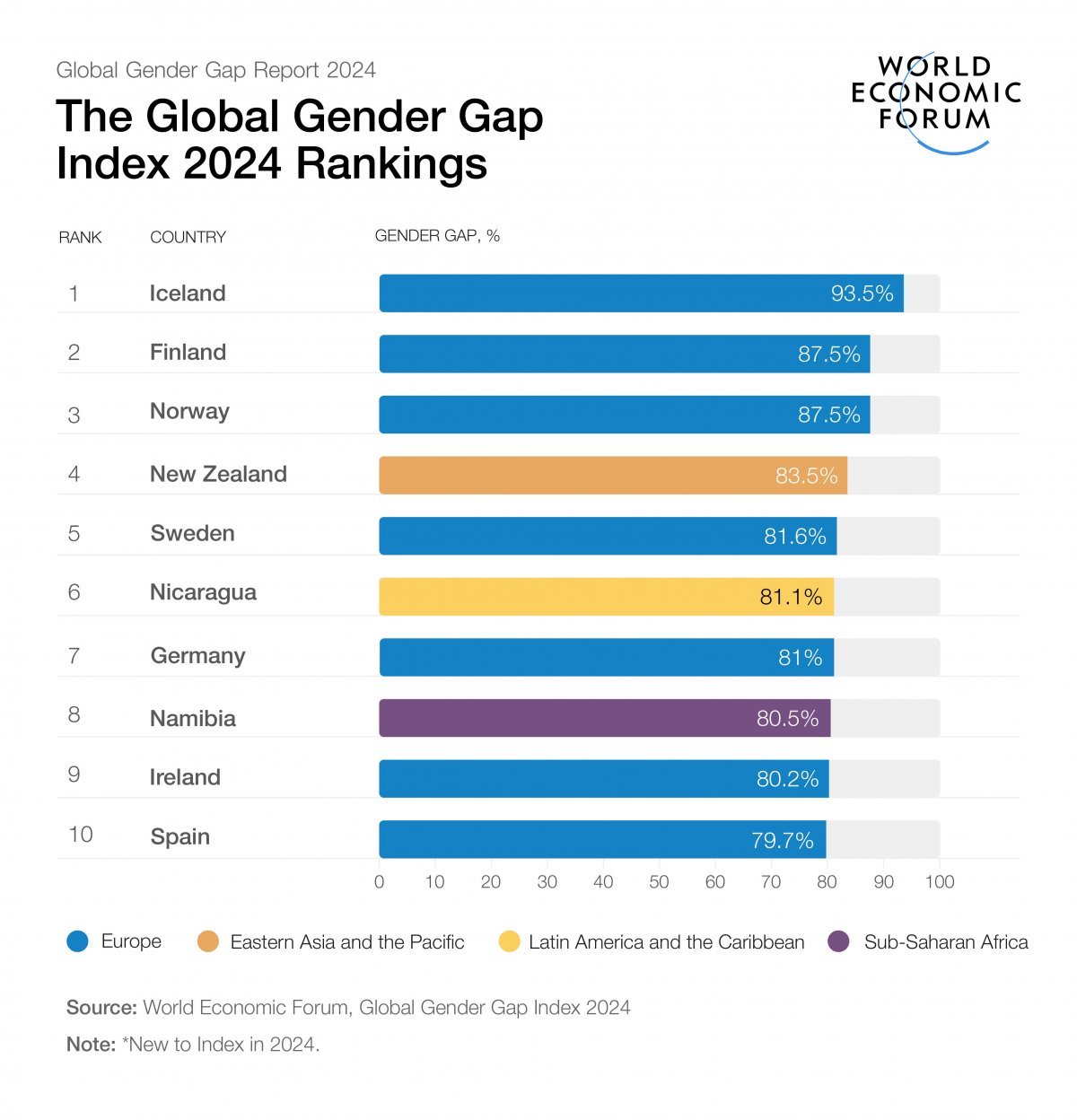 세계경제포럼(WEF)가 발표한 ‘2024년 글로벌 성별 격차 보고서에 실린 삽화. 상위 10개국 명단 갈무리. (출처 : WEF) 2024.06.12