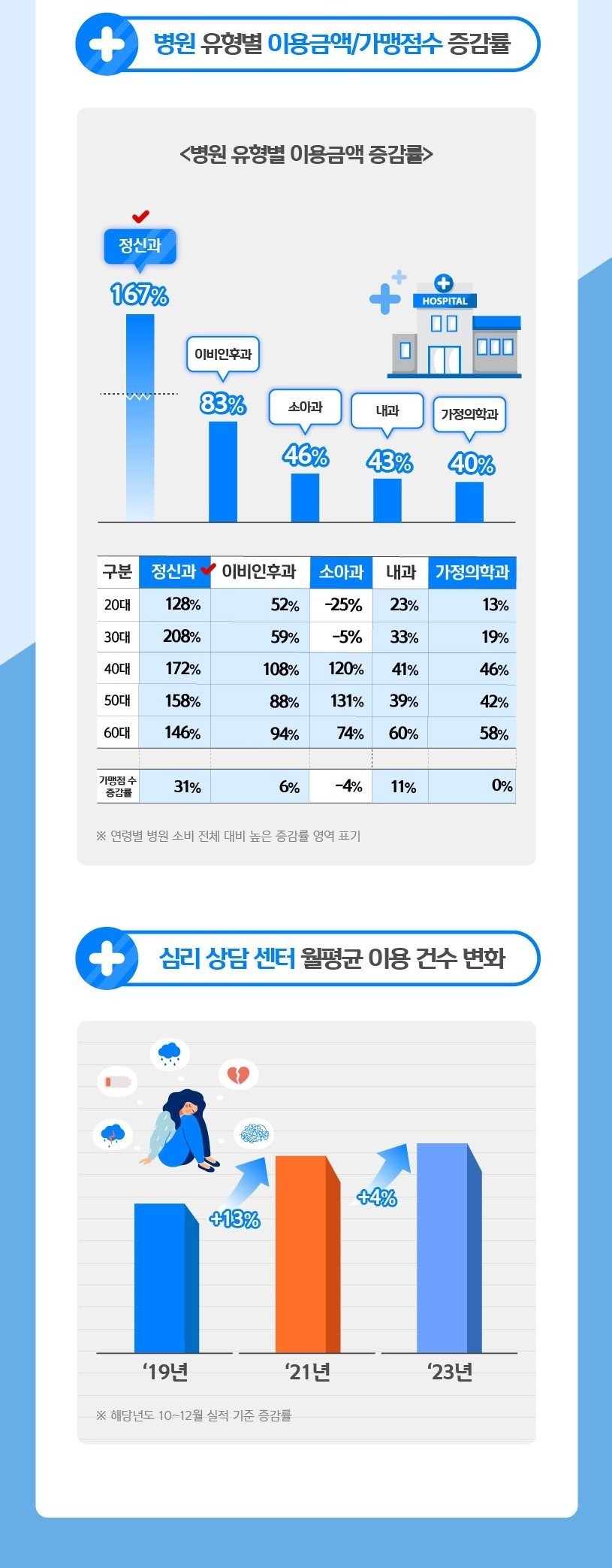 신한카드 빅데이터연구소는 정신 건강·운동·자기 관리에 대한 소비가 증가하는 추세라고 밝혔다. (신한카드 제공)