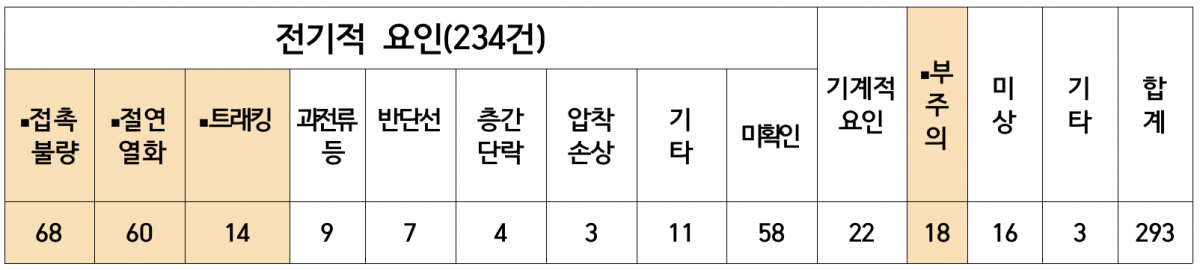 2023년 에어컨 화재원인(화재재현실험)