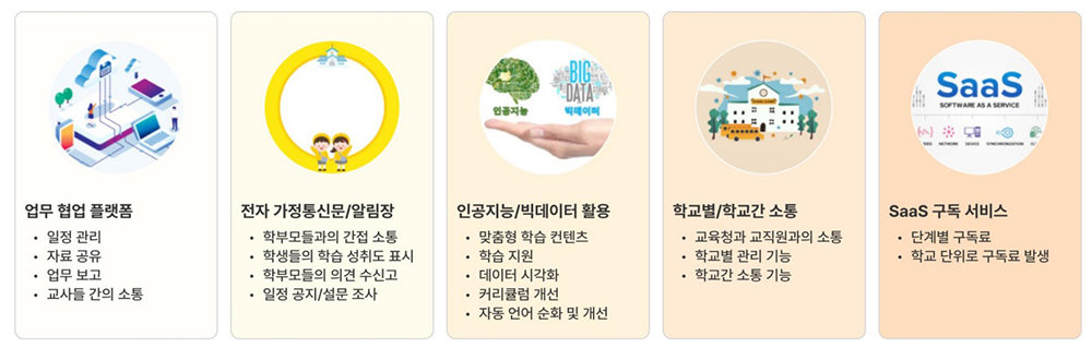 스쿨워크의 주요 기능 / 출처=신시소프트