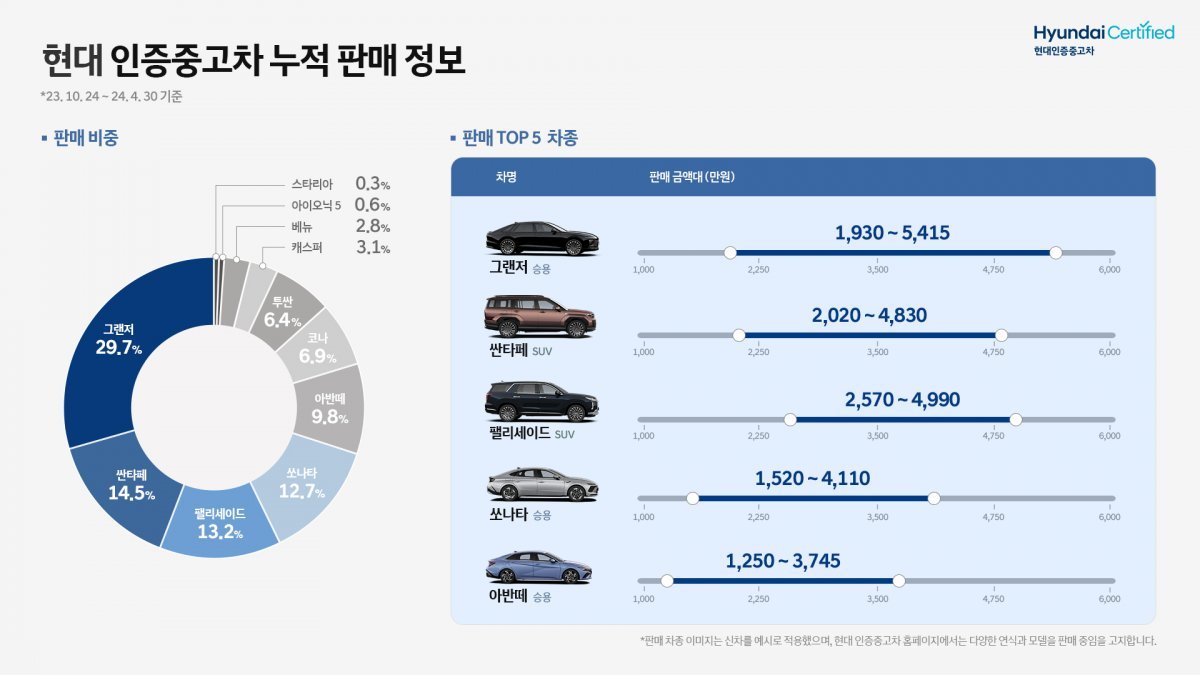 Hyundai certified pre-owned vehicle sales information.  Provided by Hyundai Motor Company