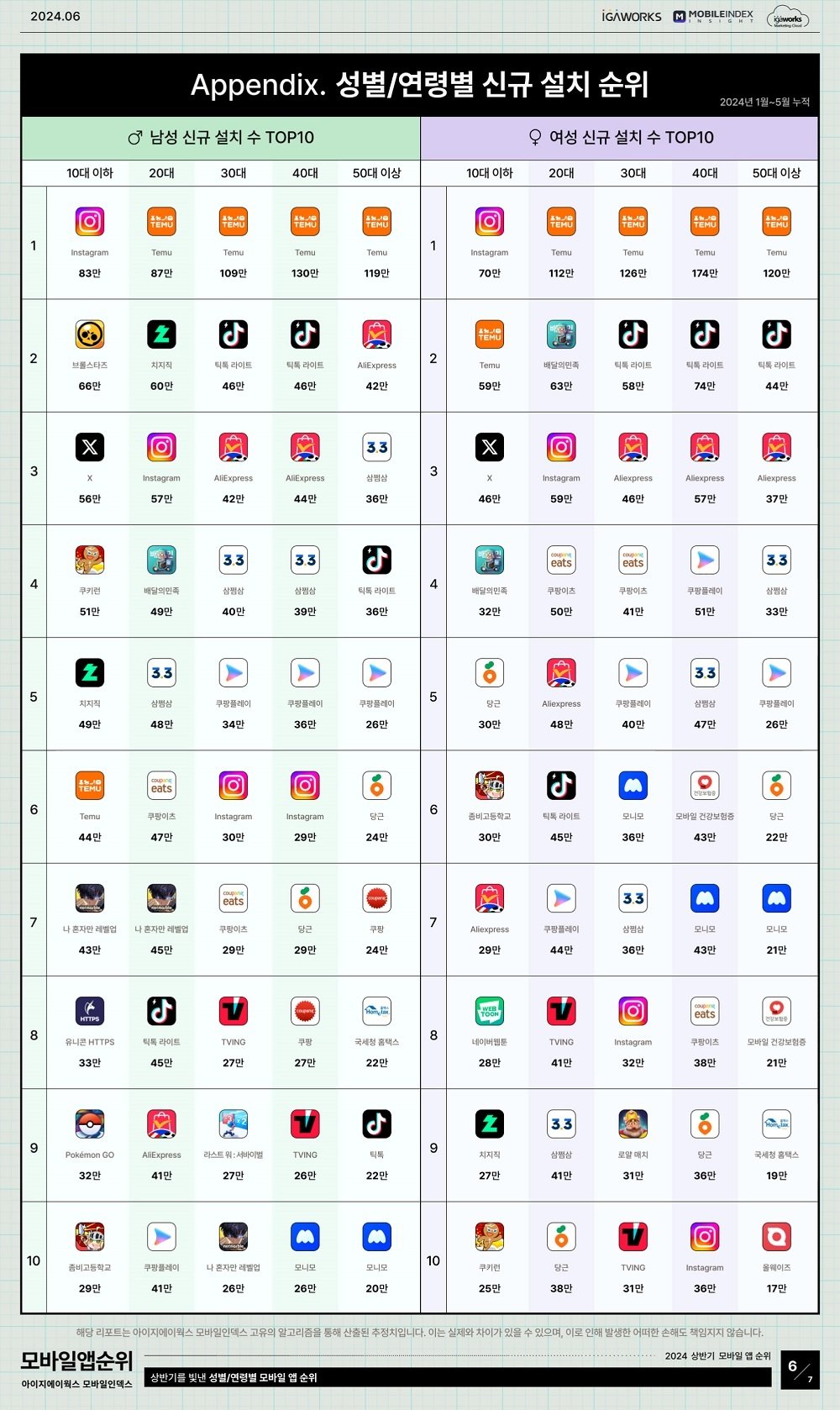 성별연령별 신규 앱 설치 순위 (모바일 인덱스 제공)