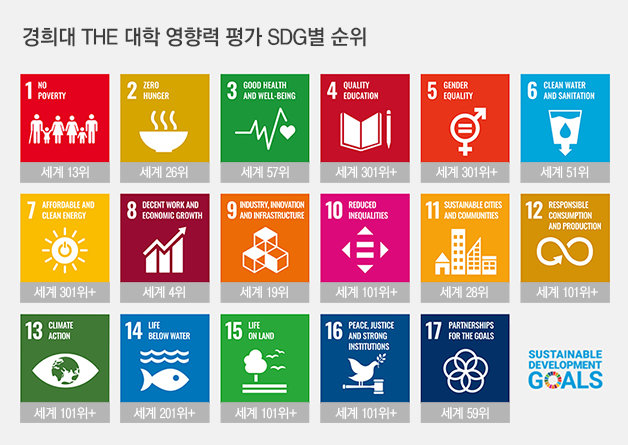 경희대학교가 ‘2024 THE 대학 영향력 평가’에서 세계 23위·세계 사립대 2위로 역대 최고 순위를 달성했다. 경희대학교 제공