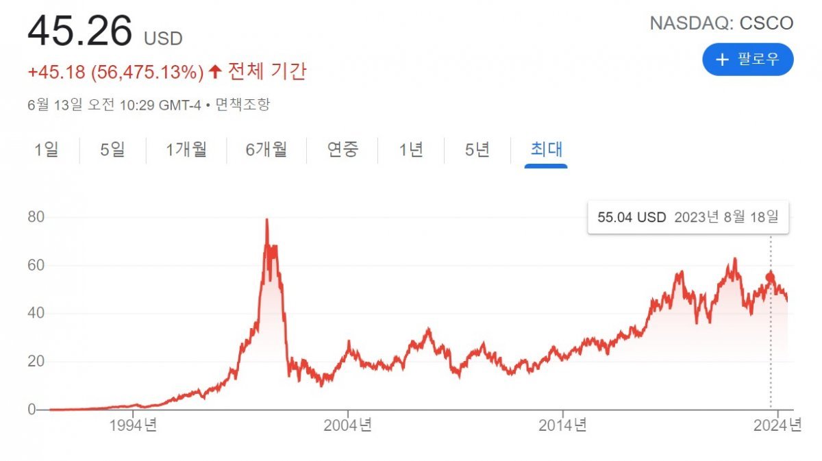 1990년 상장 이후 현재까지 시스코 주가 흐름. 닷컴버블이 터진 뒤 주가는 다시 상승했지만, 여전히 2000년의 최고가인 80달러엔 한참 못 미친다. 구글 금융