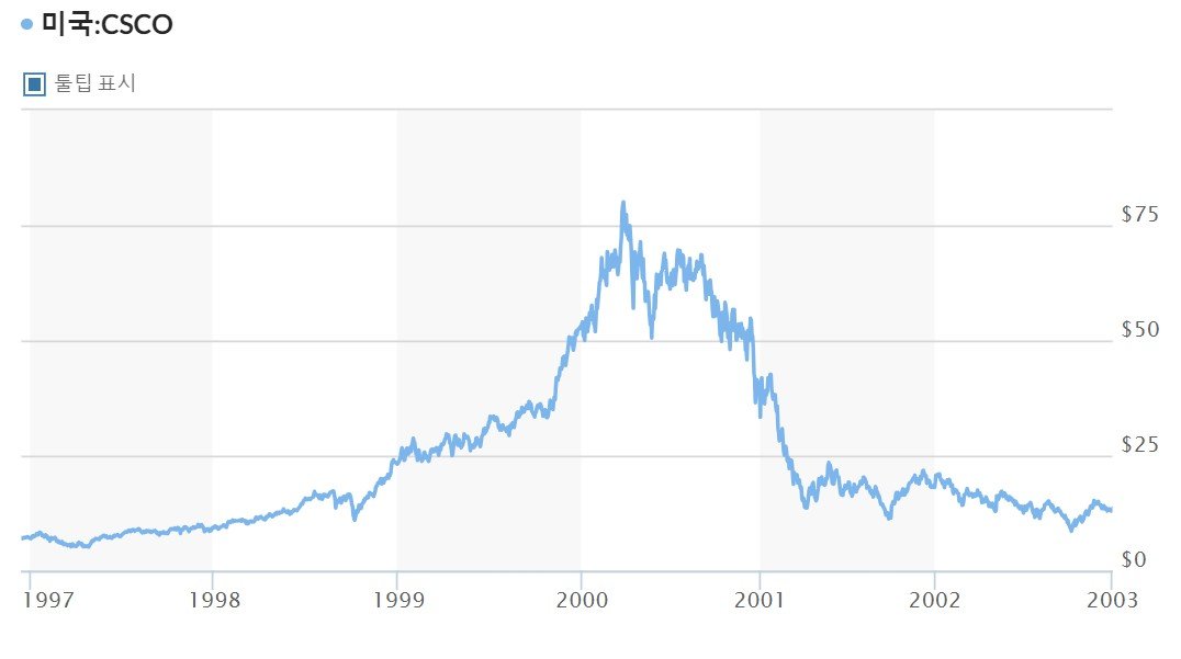 Cisco stock price chart from 1997 to 2002.  Market Watch