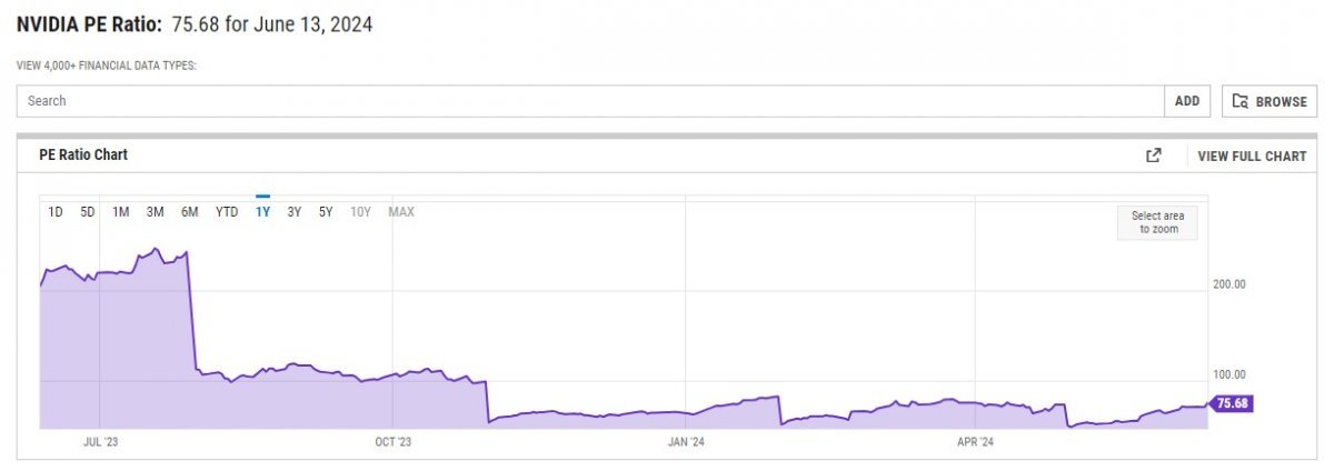 NVIDIA’s price/earnings ratio trend.  The stock price soared, but as profits grew faster, the PER continued to fall.  The PER, which was 240 times in July 2023, is currently at 75 times.  Y chart