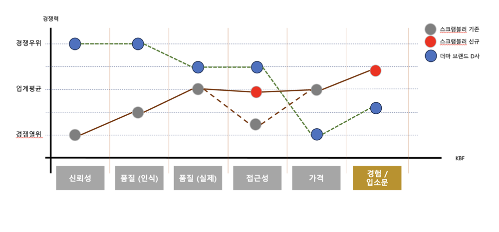 방한 외국인 대상으로 전략을 수정했을 때의 핵심 구매 요인 변화 / 출처=패스파인더넷