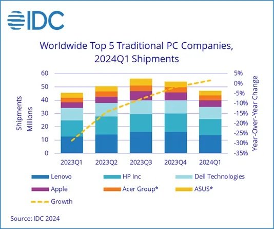 2024년 1분기 PC 출하량. 전년 동기 대비 소폭 성장했다. / 출처=IDC