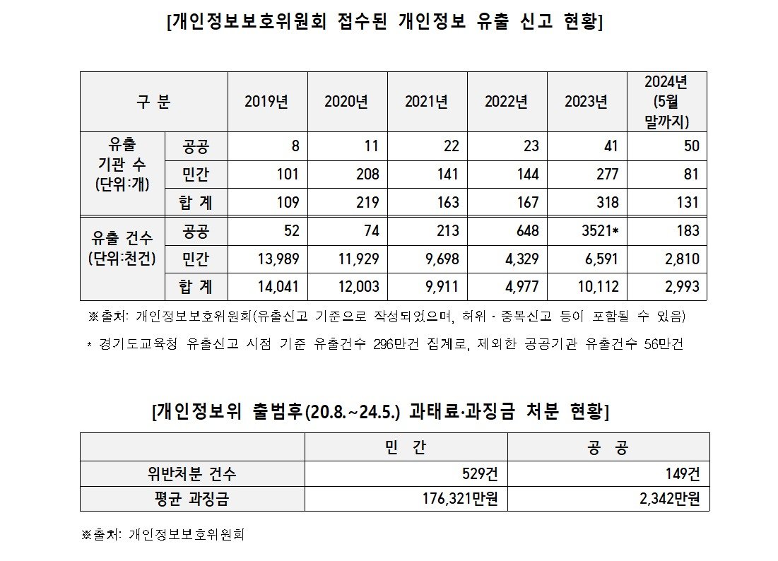 (개인정보위 제공)