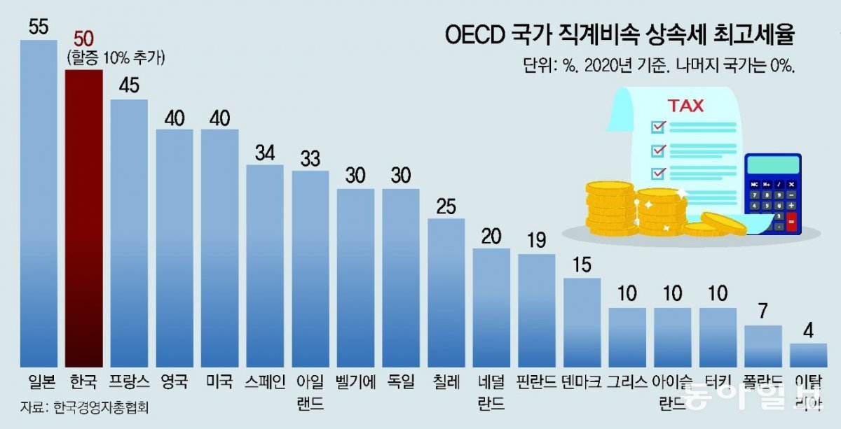 한국의 상속세 최고세율은 50%. 피상속인이 기업 최대주주이면 여기에 할증이 된다. 동아일보