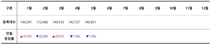 2024 월별 신차 등록 대수 / 출처=카이즈유데이터연구소