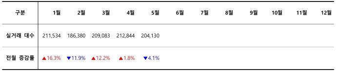 2024년 월별 중고차 실거래 대수 / 출처=카이즈유데이터연구소