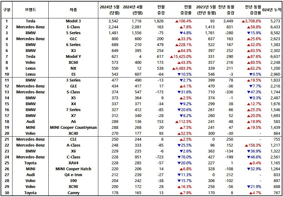 2024년 5월, 수입 차량 모델별 신차등록 대수 / 출처=한국수입자동차협회