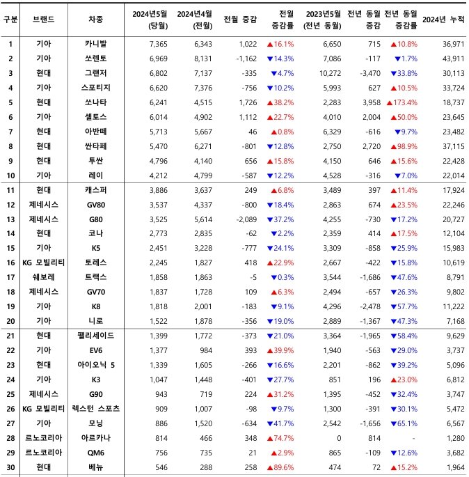 2024년 5월, 국산 차량 모델별 신차등록 대수 / 출처=카이즈유데이터연구소