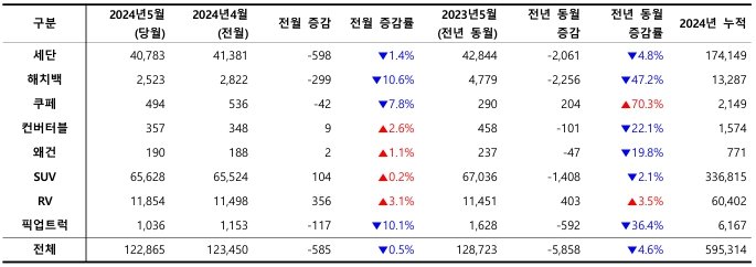 2024년 5월, 외형별 신차 등록 대수 / 출처=카이즈유데이터연구소