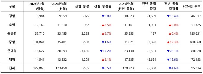 2024년 5월, 차급별 신차 등록 대수 / 출처=카이즈유데이터연구소