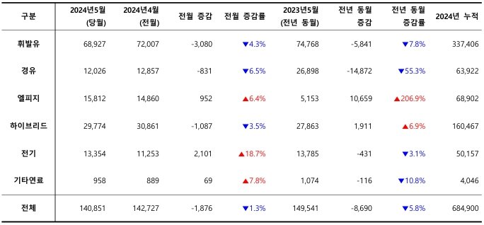 2024년 5월, 사용 연료별 신차 등록 대수 / 출처=카이즈유데이터연구소