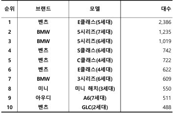 2024년 5월, 수입 중고차 실거래 대수 TOP 10 / 출처=카이즈유데이터연구소