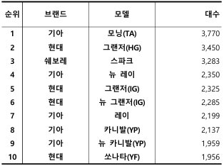 2024년 5월 국산 중고차 실거래 대수 TOP 10 / 출처=카이즈유데이터연구소