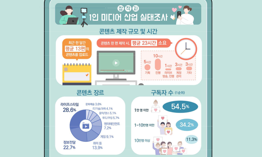 국내 1인 미디어 산업 실태 조사 인포그래픽 / 출처=한국전파진흥협회