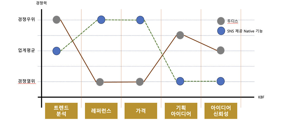 두디스 서비스와 기존 기획 아이디어 제공 서비스의 장단점 분석 / 출처=패스파인더넷