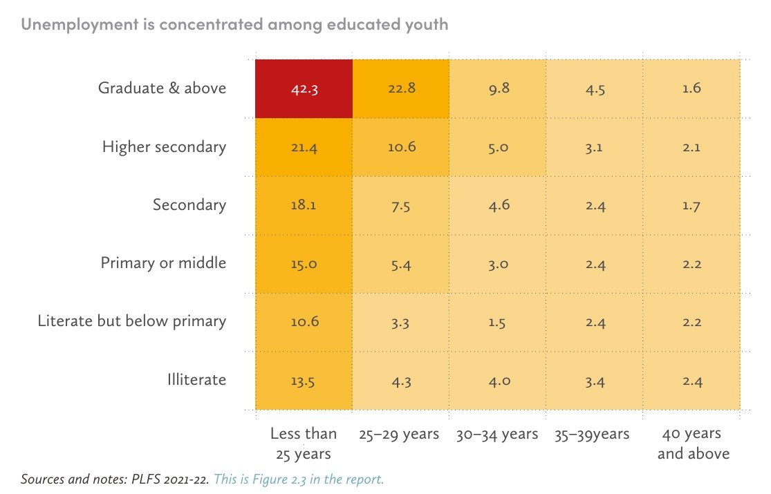 Unemployment rate statistics by age group and education level in India.  Among the age group under 25, college graduates have the highest unemployment rate at 42.3%.  India also has a very high proportion of NEETs (36% of those aged 20 to 24), who are excluded from the unemployment rate calculation, so in reality, many more young people are unemployed than the unemployment rate indicates.  Azim Premji University