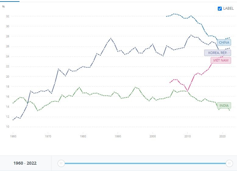 Graph showing the share of manufacturing in GDP by country from 1960 to 2022.  From the top, the light blue line is China, dark blue is Korea, pink is Vietnam, and green is India.  Not only is India's manufacturing share particularly low (13%), but it can be seen that there has been little change since the 1960s, and in fact it has steadily fallen in recent years.  world bank