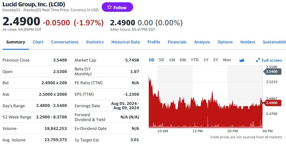 Lucid Daily Stock Trends - Captured by Yahoo Finance