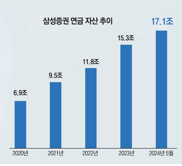 삼성증권 연금 자산 추이