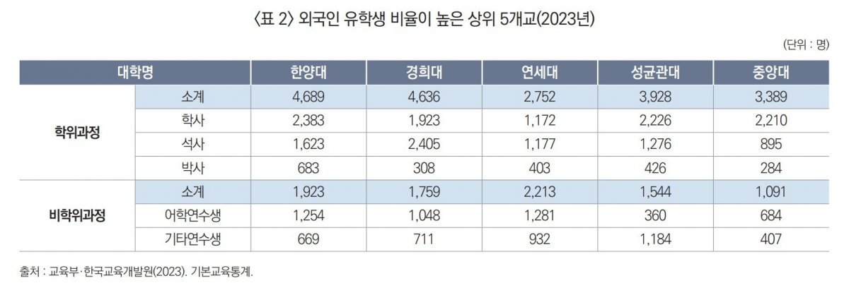 ※자료 : ‘외국인 유학생 유치 현황 및 향후 과제’(한국대학교육협의회 이슈 브리프 2024년 제3호)