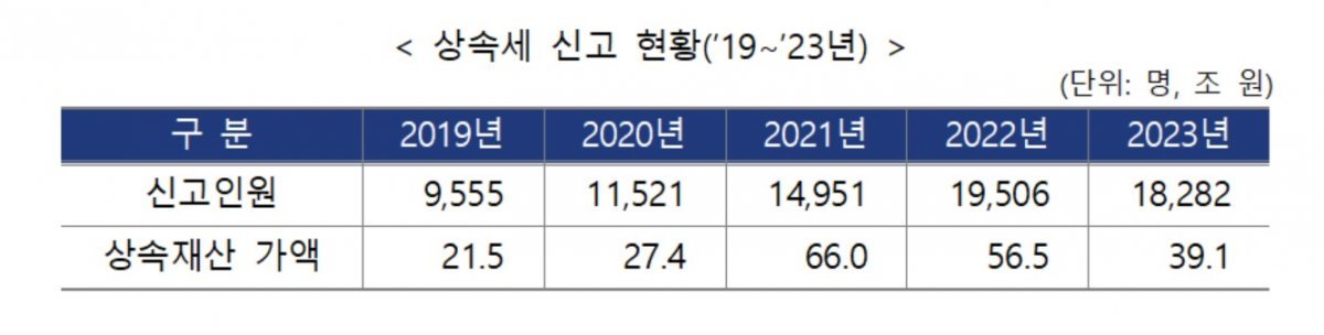 2021년에는 고 이건희 삼성 선대회장이, 2022년에는 고 김정주 넥슨 창업주가 상속세를 신고한 것으로 추정된다. 상속세는 신고 이후 9개월 이내에 결정된다.