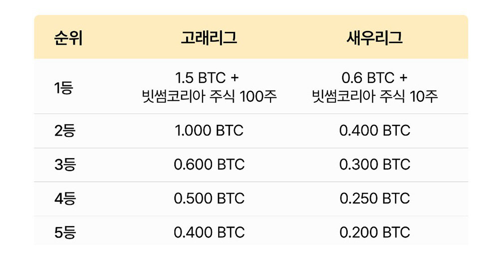 각 리그 5등까지의 상금. 1등은 빗썸코리아 주식도 받는다 / 출처=빗썸