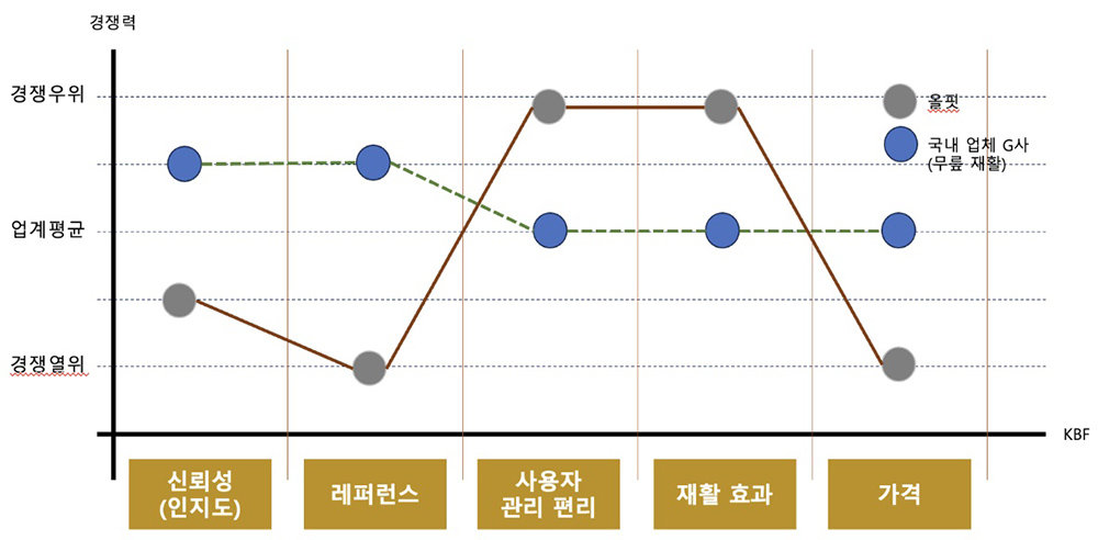 유사 업체 대비 핵심 구매 요인 / 출처=패스파인더넷