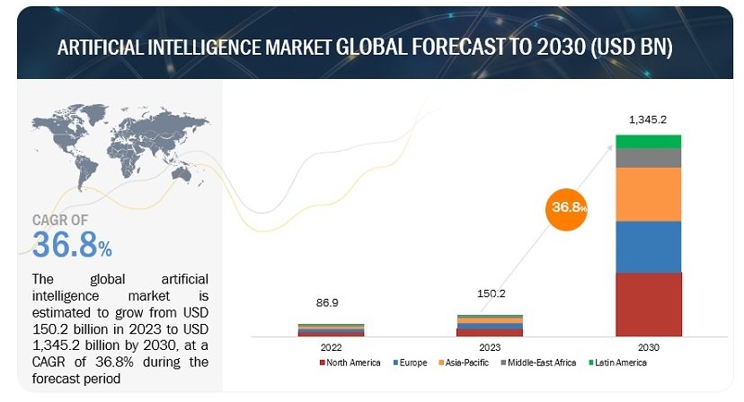 마켓앤마켓이 공개한 2030년 전 세계 인공지능 시장 전망 자료. / 출처=마켓앤마켓