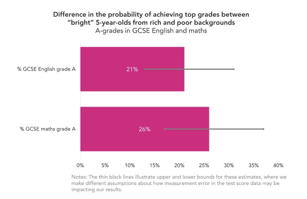 부유층과 저소득층의 우수한 5세 어린이가 중등교육과정(GCSE)에서 상위 성적(A등급)을 달성할 확률 차이를 나타낸 표. 막대 그래프 중간에 있는 가느다란 회색선은 이러한 추정치의 상한과 하한을 나타낸다. (영국 교육데이터연구소 보고서 발췌) 2024.06.24/