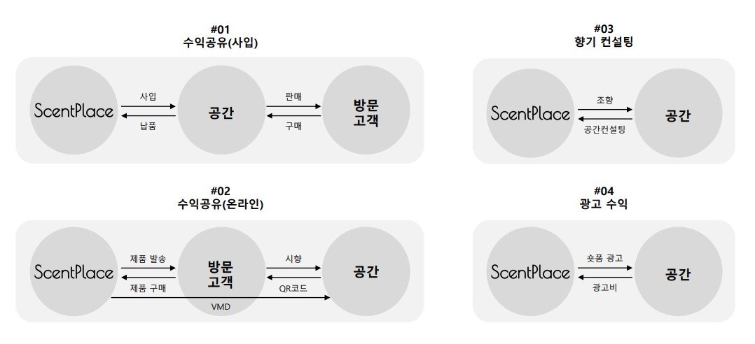 파나띠꼬의 수익 모델. / 출처=파나띠꼬