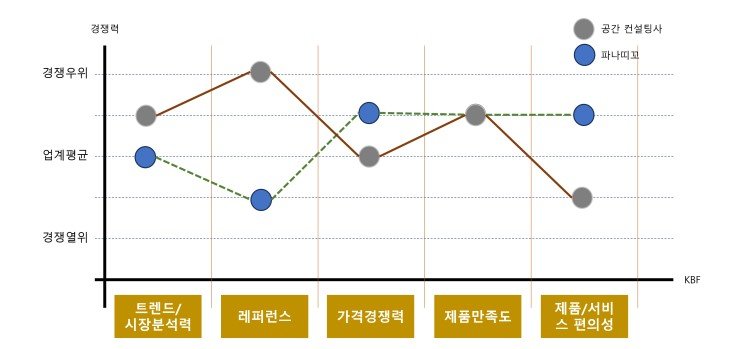 파나띠꼬와 공간 컨설팅사와의 경쟁 우위를 분석한 자료. / 출처=패스파인더넷