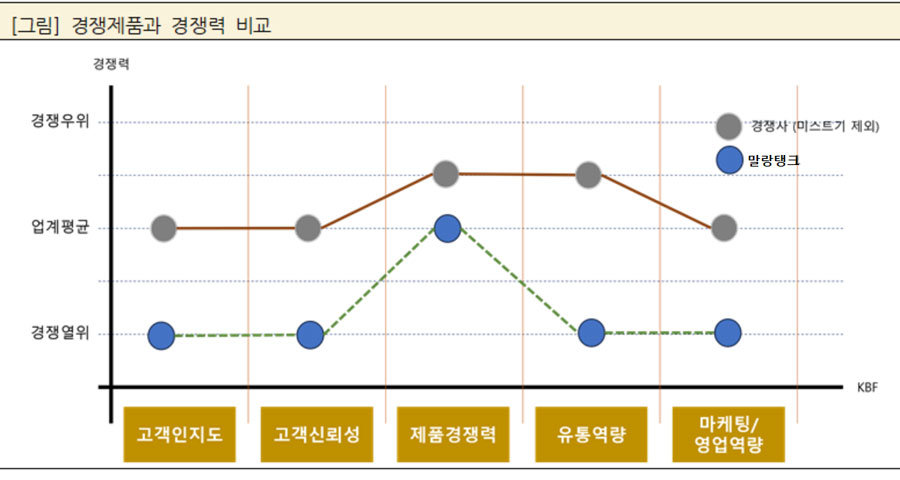 말랑탱크 제품과 경쟁 제품(미스트기 제외)과의 경쟁력 비교 / 출처=패스파인더넷