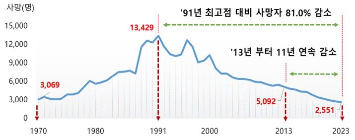 교통사고 사망자 발생 추세(도로교통공단 제공)/뉴스1