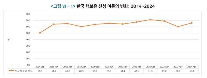한국 핵보유 찬성 비율(통일연 제공)