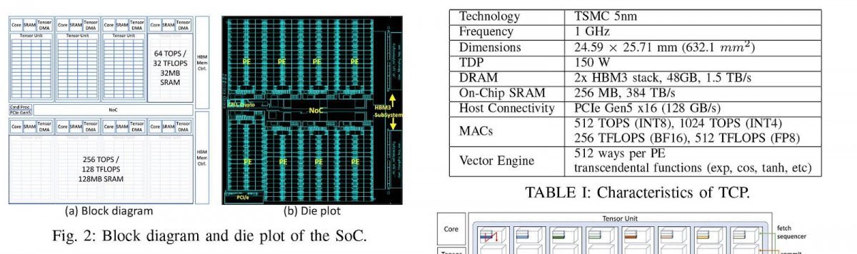 논문에 기재된 TCP 시스템 온 칩 (SoC)의 기본 구조 및 스펙 / 출처=퓨리오사AI